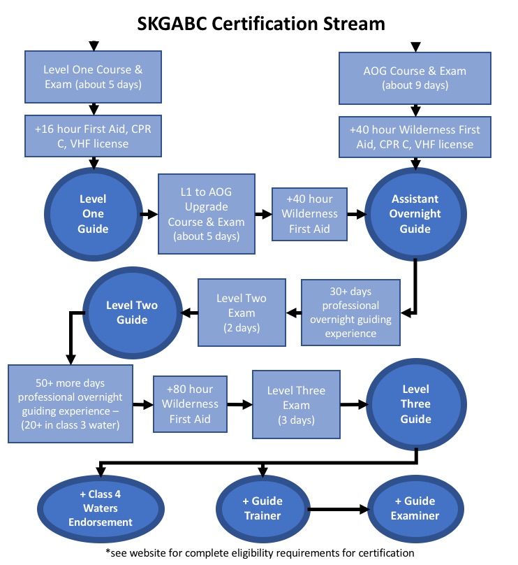 SKGABC Certification Stream